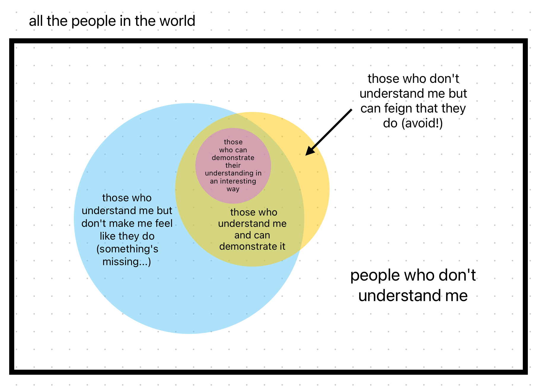 Venn-Diagramm des Verstehens und der Vermittlung von Verständnis